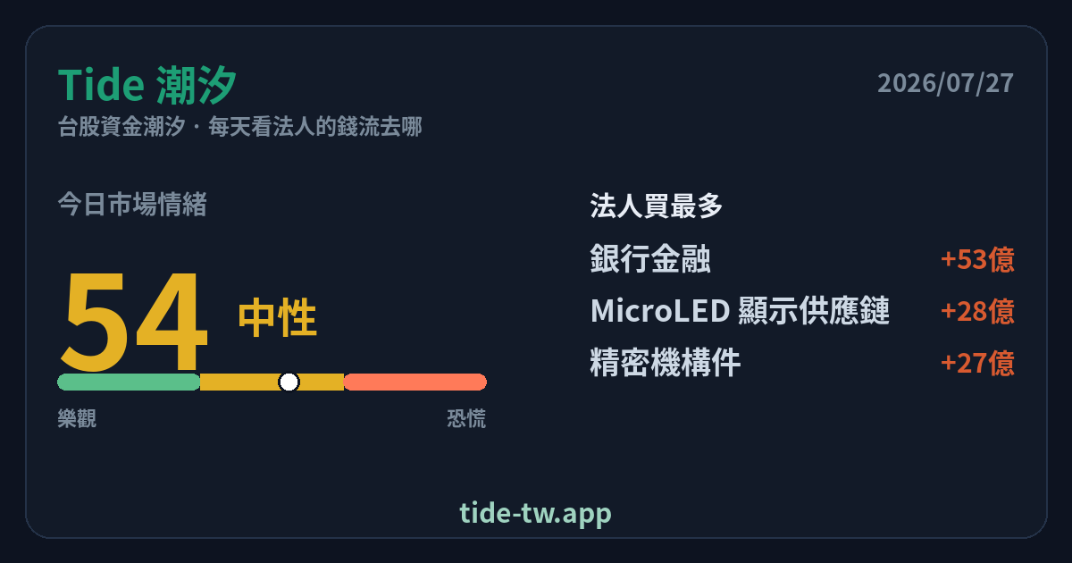 Tide 台股資金潮汐：今日市場情緒與法人買超板塊（每交易日更新）